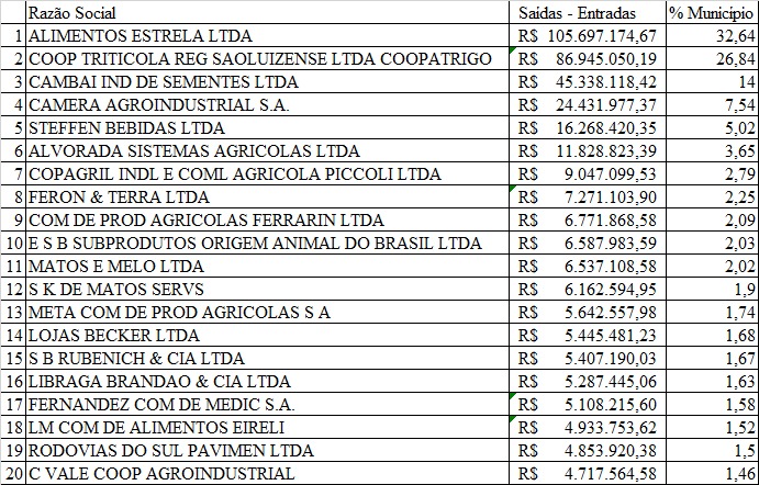 Prefeitura divulga a lista das 20 empresas com maior retorno de ICMS para o município